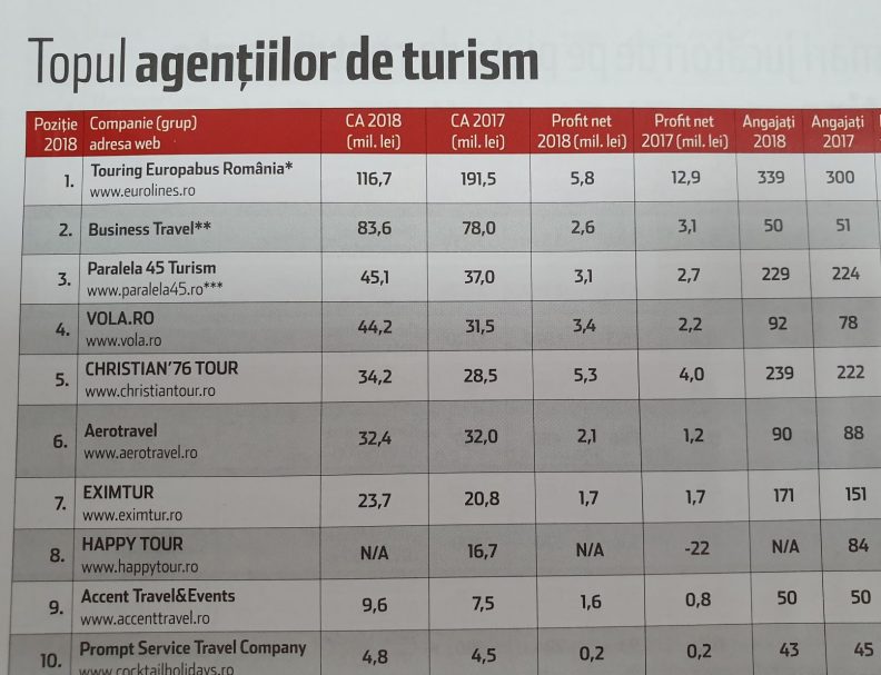 Topul Agentiilor De Turism Din Romania - TOP 10 - Mădălin Măncilă